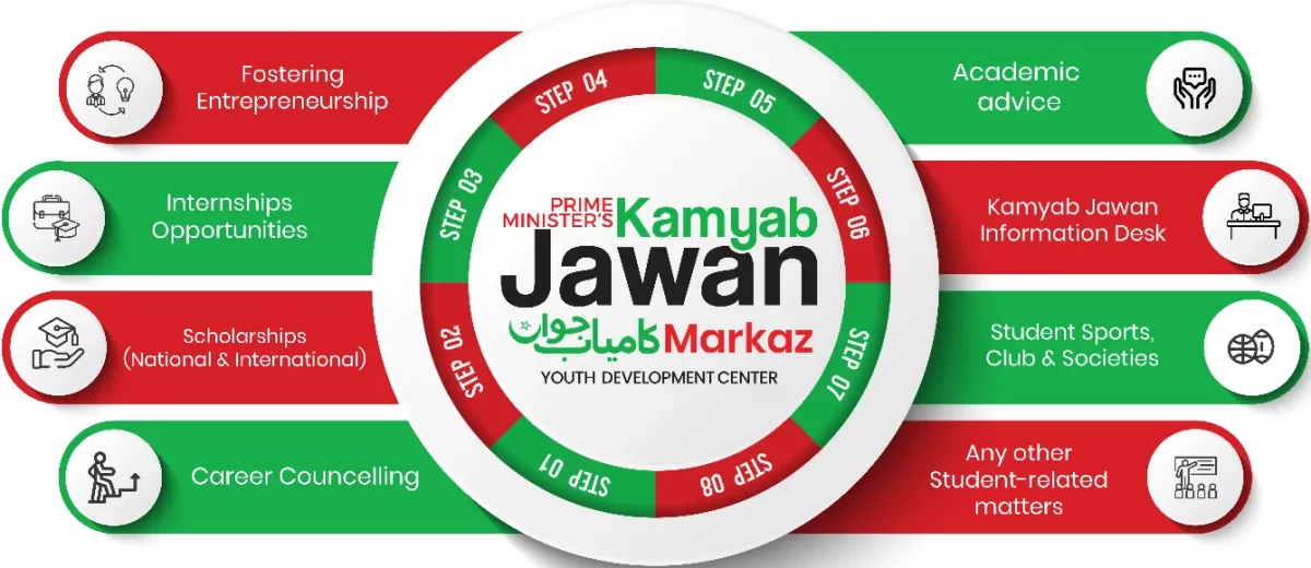 Kamyab Jawan Program Online Registration Process

